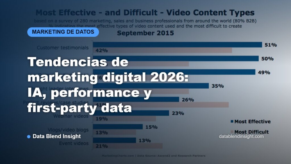 Tendencias de marketing digital 2026: IA, performance y first-party data