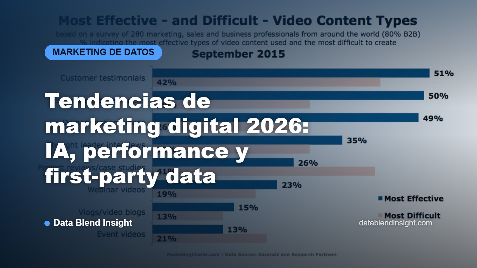 Tendencias de marketing digital 2026: IA, performance y first-party data